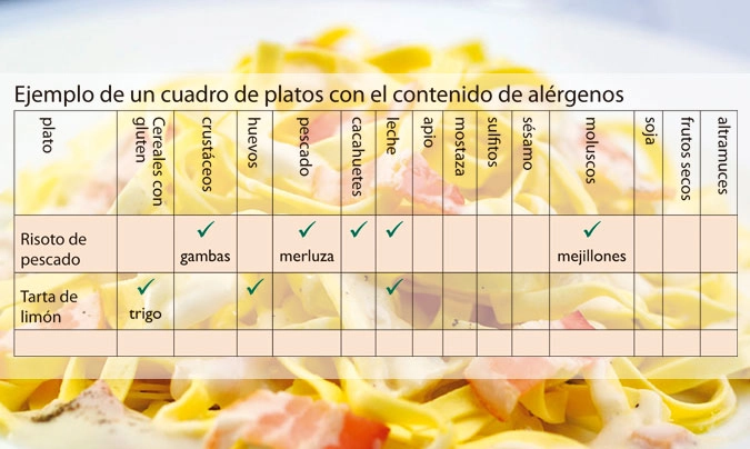 Uno de los ejemplos que propone la guía <i>Información sobre alérgenos en alimentos sin envasar</i>, para plasmar la información sobre los alérgenos.