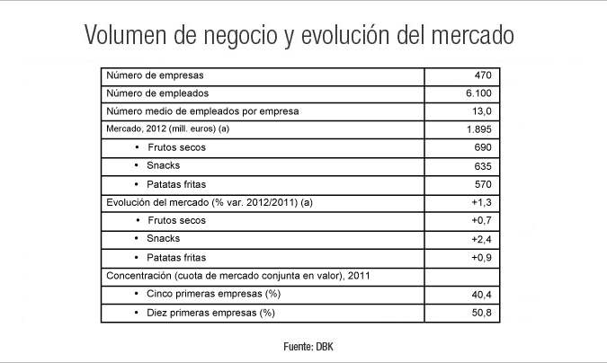 Moderado crecimiento del mercado español de frutos secos y snaks en 2012