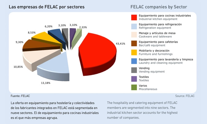 Empresas de Felac por sectores.