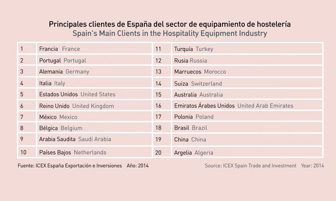 Principales clientes del sector del equipamiento español para la hostelería.