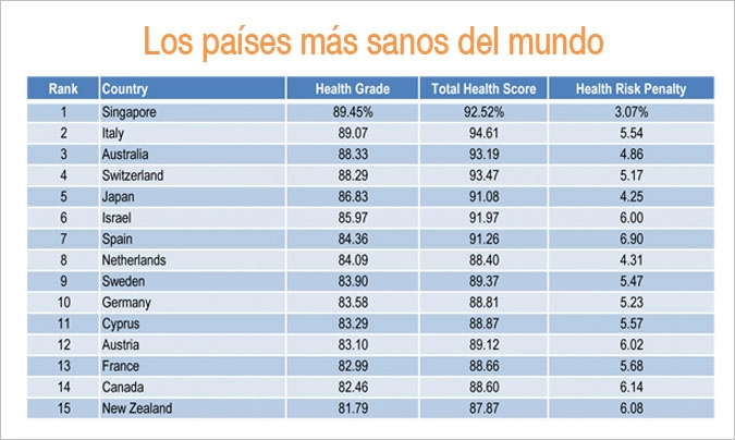 España ocupa el séptimo lugar, de 145, en el ranking de países más sanos del mundo