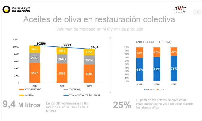 Según el estudio de AWP Services presentado por la interprofesional del sector, en 2019 la restauración social y colectiva consumió un millón de litros menos de aceite de oliva, que en 2017.