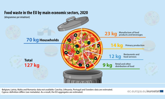 Cada habitante de la UE desperdició 127 kg de alimentos en 2020, 57 mill. de toneladas en total